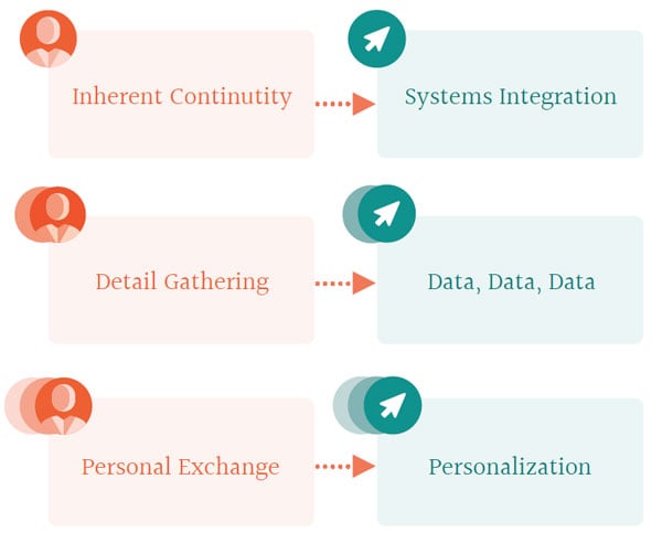 human-to-digital-chart